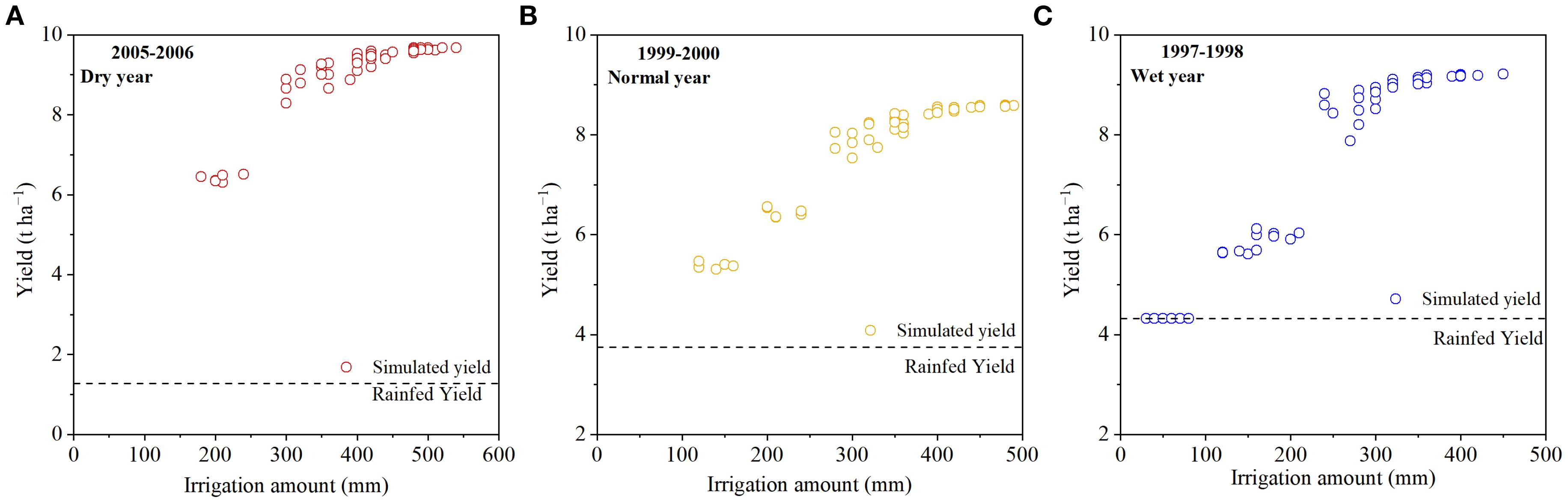 Three scatter plots labeled A, B, and C show yield versus irrigation amount for different years. Plot A represents a dry year, 2005-2006, with red circles showing yields ranging from 6 to 10 tons per hectare. Plot B, for a normal year 1999-2000, uses yellow circles with yields from 4 to 9 tons per hectare. Plot C, a wet year 1997-1998, features blue circles with yields between 4 and 9 tons per hectare. Each plot includes a dashed line representing rainfed yield.