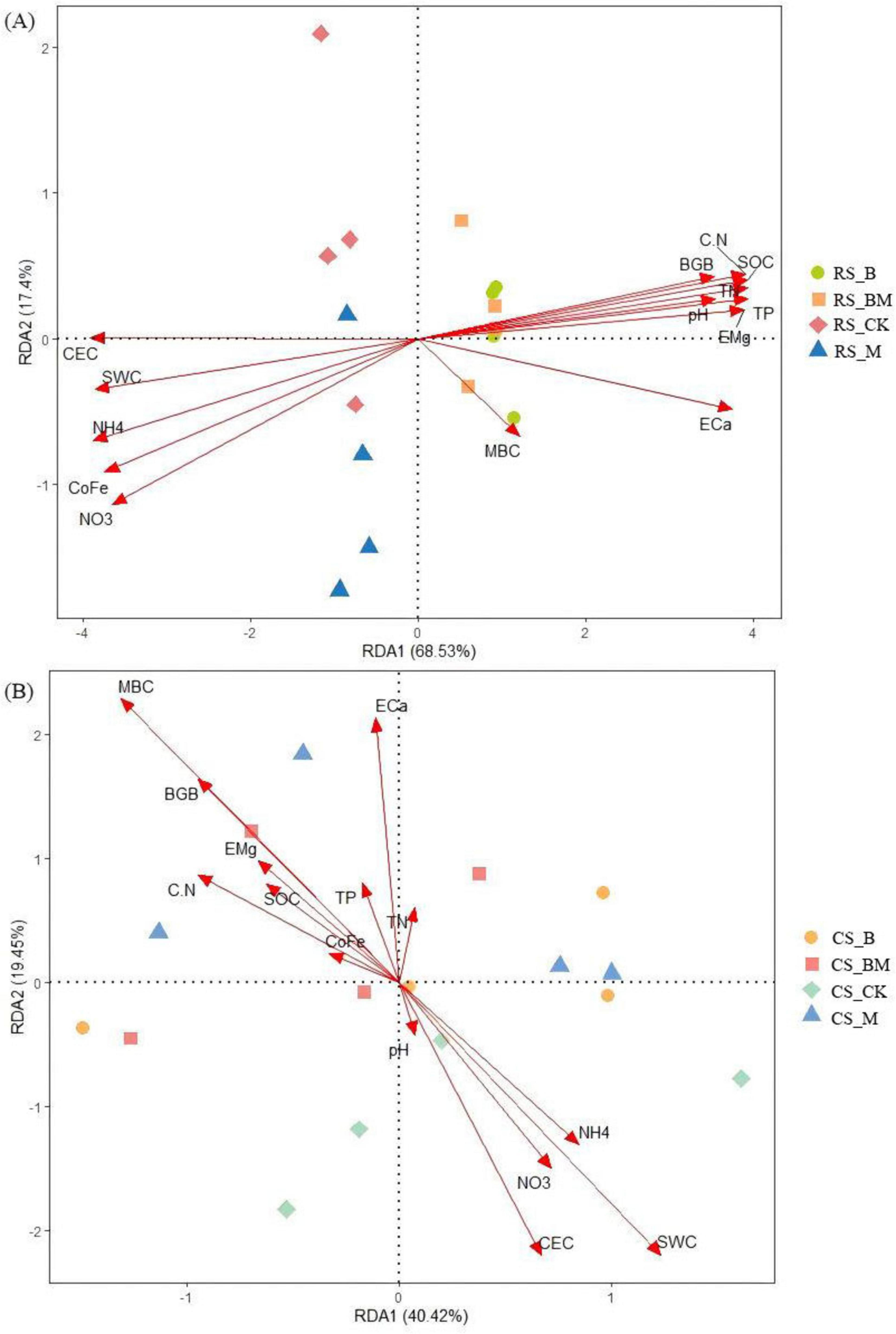 Two graphs labeled A and B depict RDA biplots with colored symbols representing different groups and red arrows indicating variables. Graph A’s axes are RDA1 (68.53%) and RDA2 (17.4%). Graph B’s axes are RDA1 (40.42%) and RDA2 (19.45%). The arrows label variables like CEC, SWC, NH4, NO3, and others, showing directions and influences on each graph’s data points.