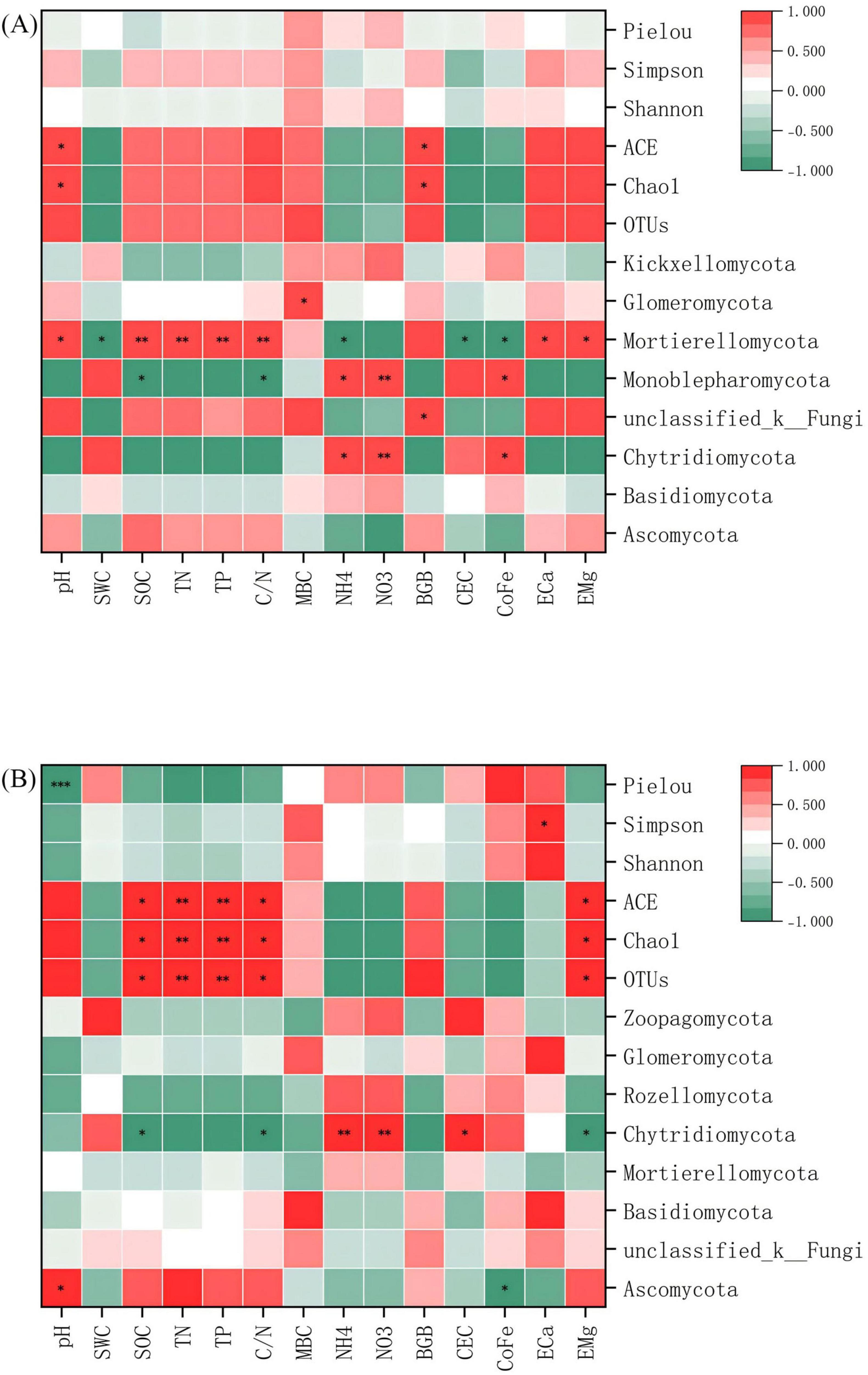 “Two heatmaps labeled (A) and (B) showing correlations between different environmental variables (e.g., pH, SWC, SOC) and bacterial communities (e.g., Pielou, Simpson). Colors range from red to green, indicating correlation strength, with red for positive and green for negative correlations. A color bar on the right shows the scale from -1 to 1. Asterisks indicate statistical significance.”