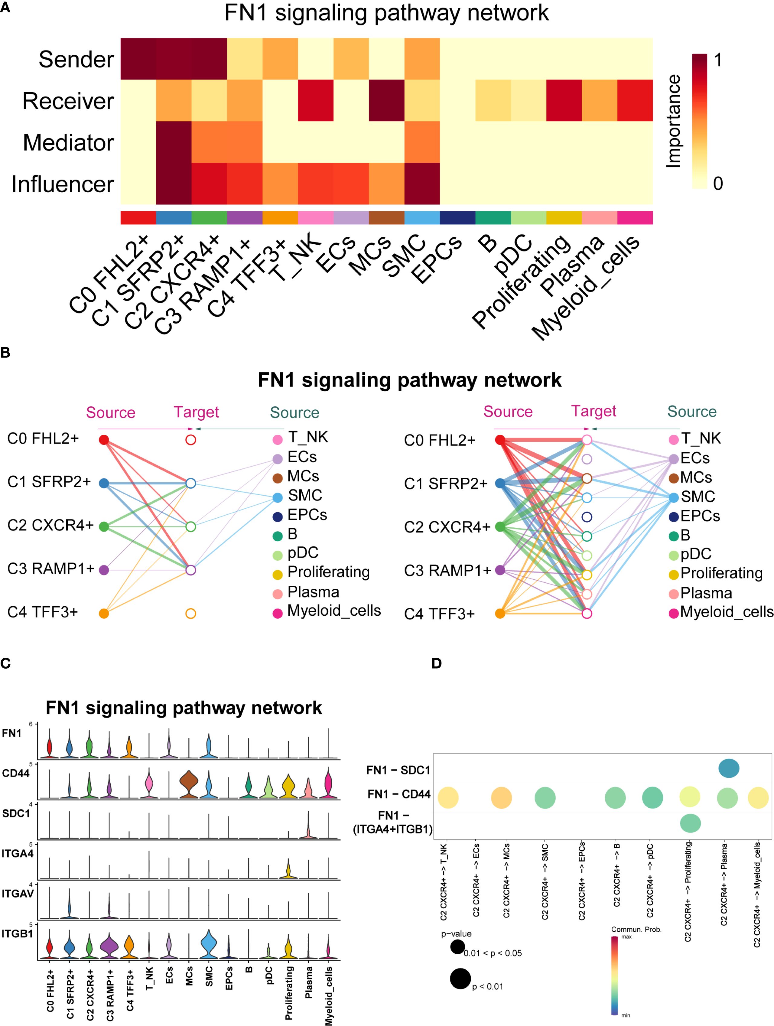 Panel A shows a heatmap illustrating the importance of different cells in the FN1 signaling pathway network, with colors ranging from dark red (high importance) to yellow (low importance). Panel B presents a network diagram with lines connecting various cell sources and targets, each color-coded. Panel C features violin plots for FN1, CD44, SDC1, ITGA4, ITGA6, and ITGB1 expression across different cell types. Panel D displays dot plots representing communication probabilities and p-values in FN1-related pathways, with colors denoting probability levels and dot sizes indicating significance.