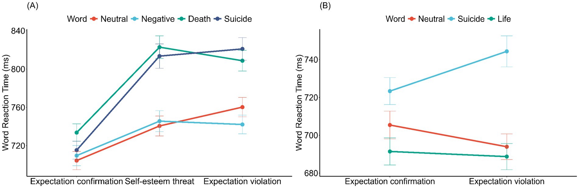 Two line graphs labeled A and B compare word reaction times for different conditions. Graph A shows reaction times for Neutral, Negative, Death, and Suicide words under