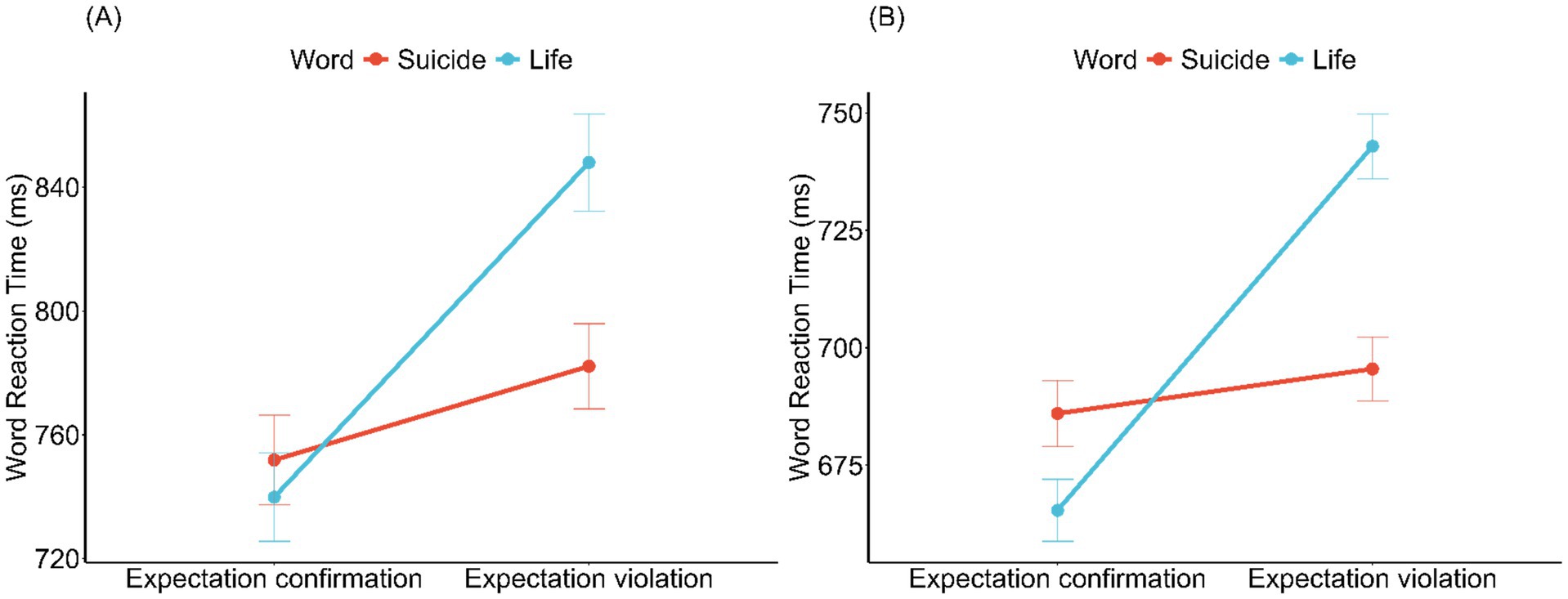 Two line graphs, labeled A and B, show word reaction times in milliseconds under