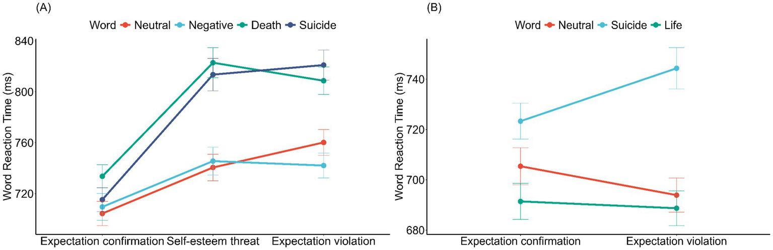 Two line graphs labeled A and B compare word reaction times for different conditions. Graph A shows reaction times for Neutral, Negative, Death, and Suicide words under "Expectation confirmation Self-esteem threat" and "Expectation violation" scenarios, with varying increases and stability. Graph B focuses on Neutral, Suicide, and Life words under similar conditions, showing minor fluctuations and gradual increases in reaction times. Error bars indicate variability.