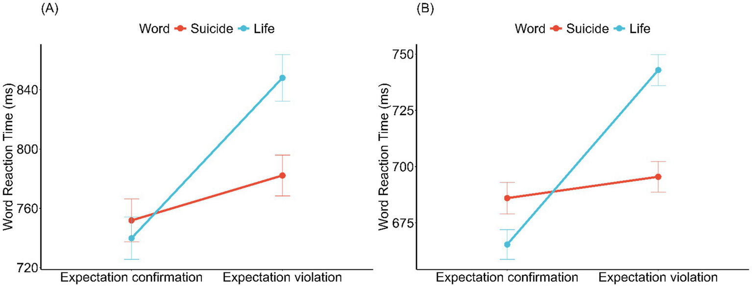 Two line graphs, labeled A and B, show word reaction times in milliseconds under "Expectation confirmation" and "Expectation violation" conditions. Graph A compares "Suicide" and "Life" words, with reaction times rising for both, especially for "Life." Graph B shows a similar pattern, with "Life" having a steeper rise than "Suicide."