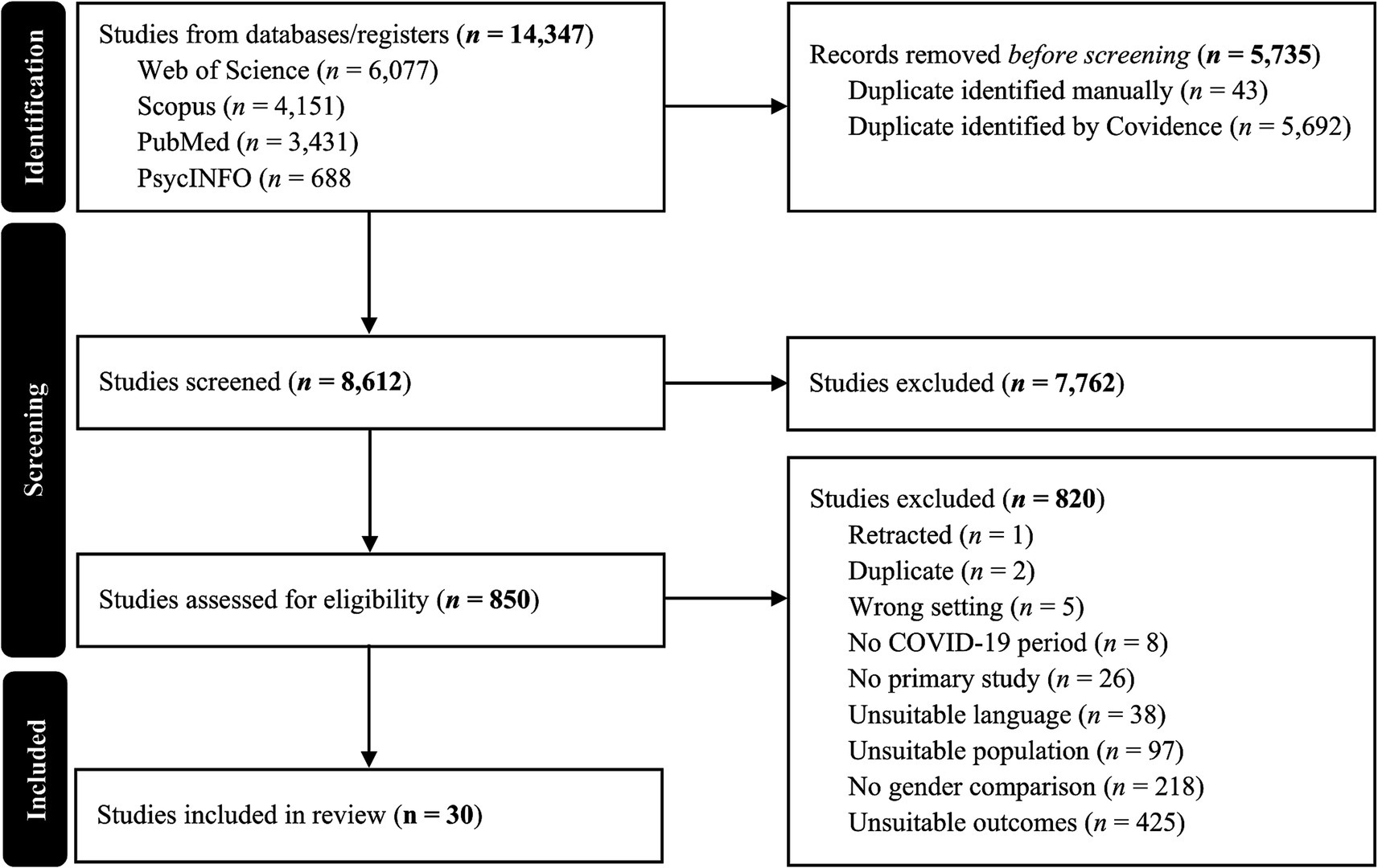 Flowchart of a study selection process. Identification: 14,347 studies from databases like Web of Science, Scopus, PubMed, and PsycINFO. 5,735 records removed, mainly duplicates. Screening: 8,612 studies screened; 7,762 excluded. Eligibility: 850 assessed; 820 excluded for reasons like wrong setting, unsuitable language, or outcomes. Included: 30 studies in review.