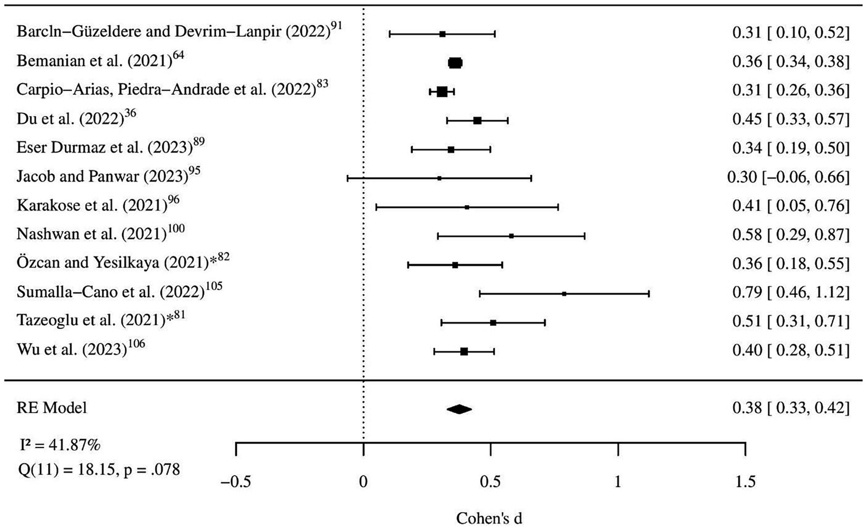 Forest plot showing effect sizes (Cohen's d) for multiple studies, with corresponding confidence intervals. The horizontal lines represent confidence intervals and squares represent effect sizes. A diamond at the bottom represents the overall effect size, 0.38, with a confidence interval of 0.33 to 0.42.
