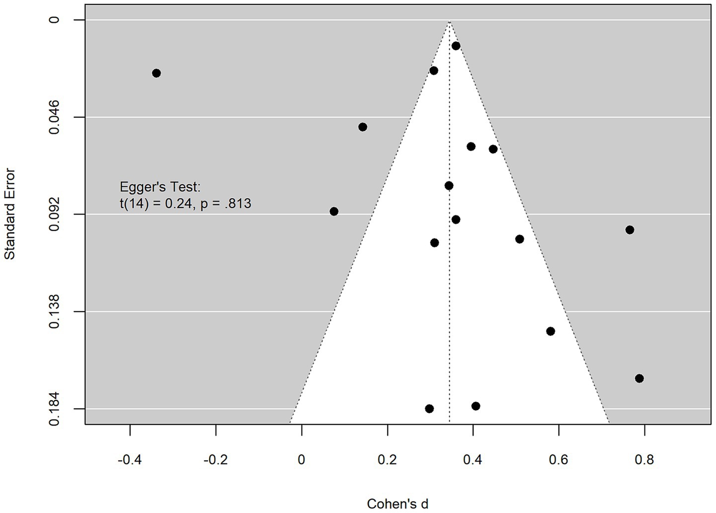 Funnel plot showing the standard error against Cohen's d. Data points are evenly dispersed within the funnel. Egger's test result indicates t-value of 0.24 with p-value of 0.813.