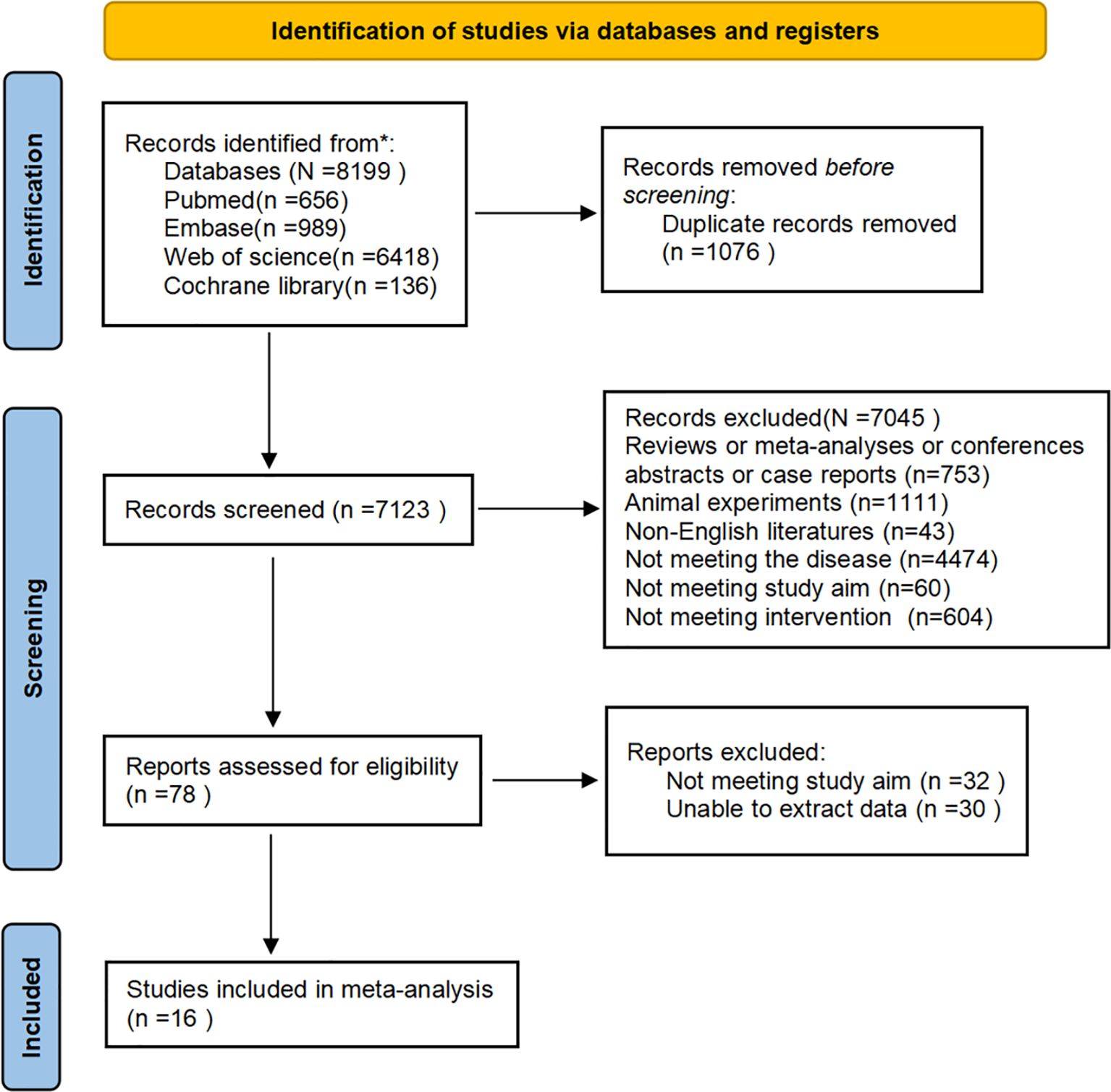 Flowchart illustrating the identification and screening process for studies via databases and registers. From 8199 records in databases like PubMed, Embase, Web of Science, and Cochrane Library, 1076 duplicates were removed, leaving 7123 for screening. Of these, 7045 were excluded based on criteria like reviews, non-English literature, or irrelevant focus, reducing the number to 78 reports assessed for eligibility. Finally, 16 studies were included in a meta-analysis.