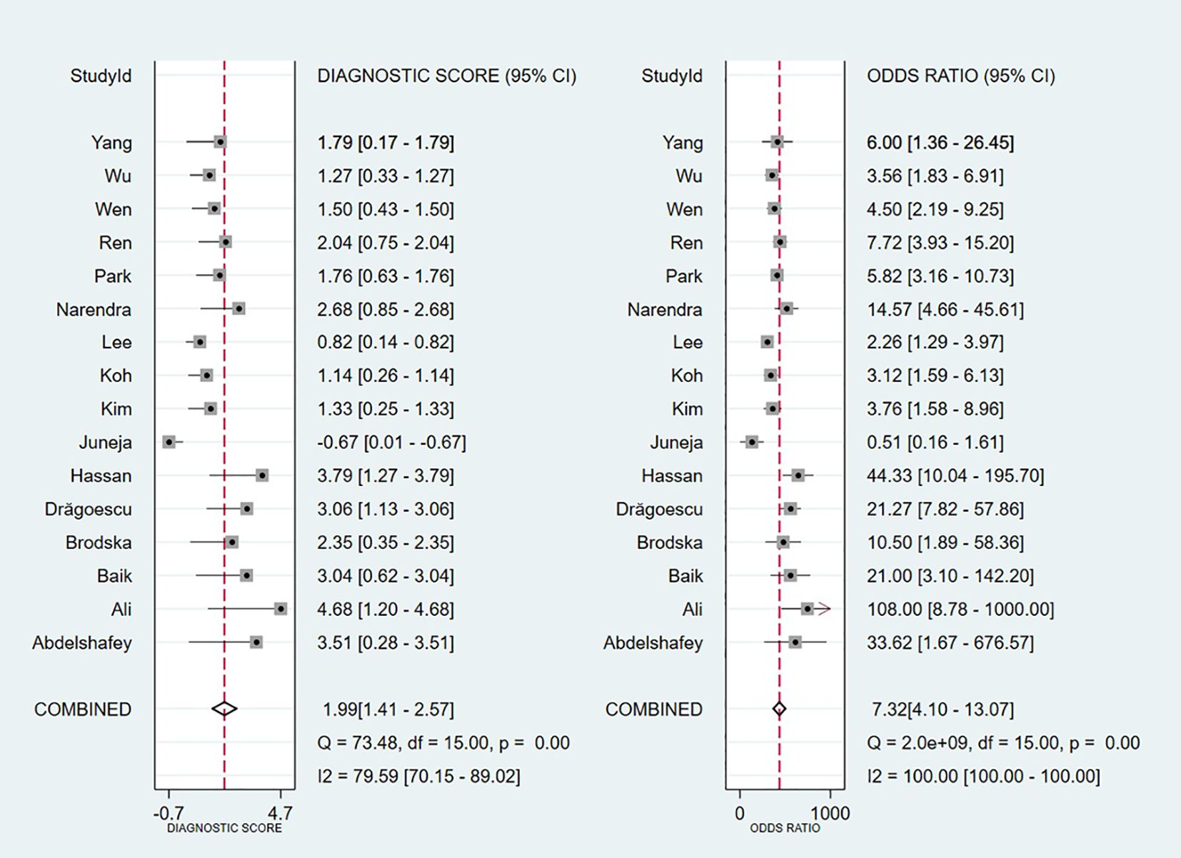 Forest plot comparing diagnostic scores and odds ratios with 95% confidence intervals for multiple studies, each represented by a square and horizontal line. The combined analysis for both metrics is indicated at the bottom with a diamond shape.