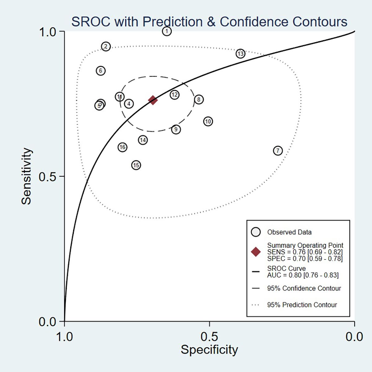 Graph titled “SROC with Prediction & Confidence Contours” displaying sensitivity versus specificity. The SROC curve is shown with a summary operating point marked by a red diamond. Observed data are numbered circles. The graph includes 95% confidence and prediction contours. The area under the curve (AUC) is 0.80, with a sensitivity of 0.76 and specificity of 0.70.