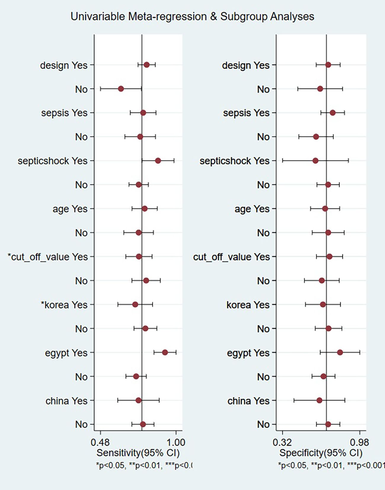 Forest plot showing univariable meta-regression and subgroup analyses. The left panel indicates sensitivity with a range of 0.48 to 1.00, and the right panel indicates specificity with a range of 0.32 to 0.98. Various subgroups like design, sepsis, septicshock, age, cut_off_value, korea, egypt, and china are analyzed, each with Yes and No categories. Red dots represent point estimates with horizontal lines indicating confidence intervals. Statistical significance is denoted by asterisks.