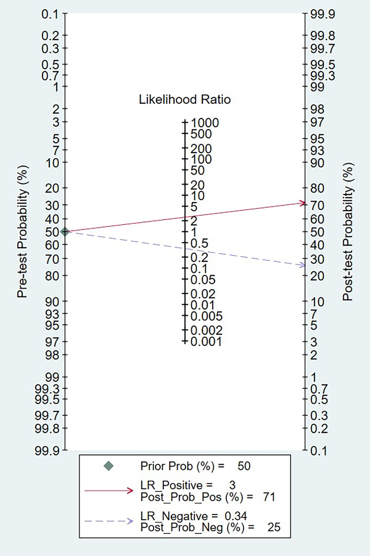 Nomogram illustrating likelihood ratios for diagnostic testing. It shows pre-test probability on the left, likelihood ratios in the center, and post-test probability on the right. A positive test result increases probability to seventy-one percent, and a negative result decreases it to twenty-five percent. Pre-test probability is fifty percent, with a positive likelihood ratio of three and a negative likelihood ratio of zero point thirty-four.