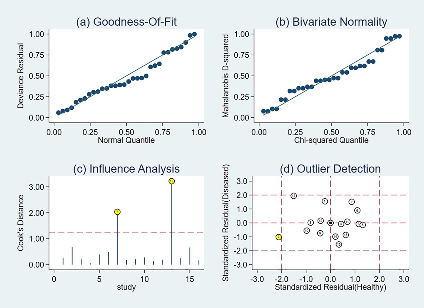 Four-panel diagnostic plots for regression analysis: (a) Goodness-of-Fit shows a Q-Q plot comparing deviance residuals to normal quantiles. (b) Bivariate Normality presents Mahalanobis D-squared against Chi-squared quantile. (c) Influence Analysis displays Cook's Distance with two prominent outliers marked. (d) Outlier Detection features standardized residuals with several outliers identified.