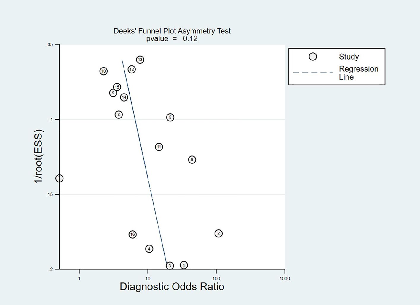 Funnel plot showing diagnostic odds ratio against inverse root of effective sample size. Dots represent individual studies, with a regression line indicating asymmetry. The p-value of 0.12 suggests no significant asymmetry.