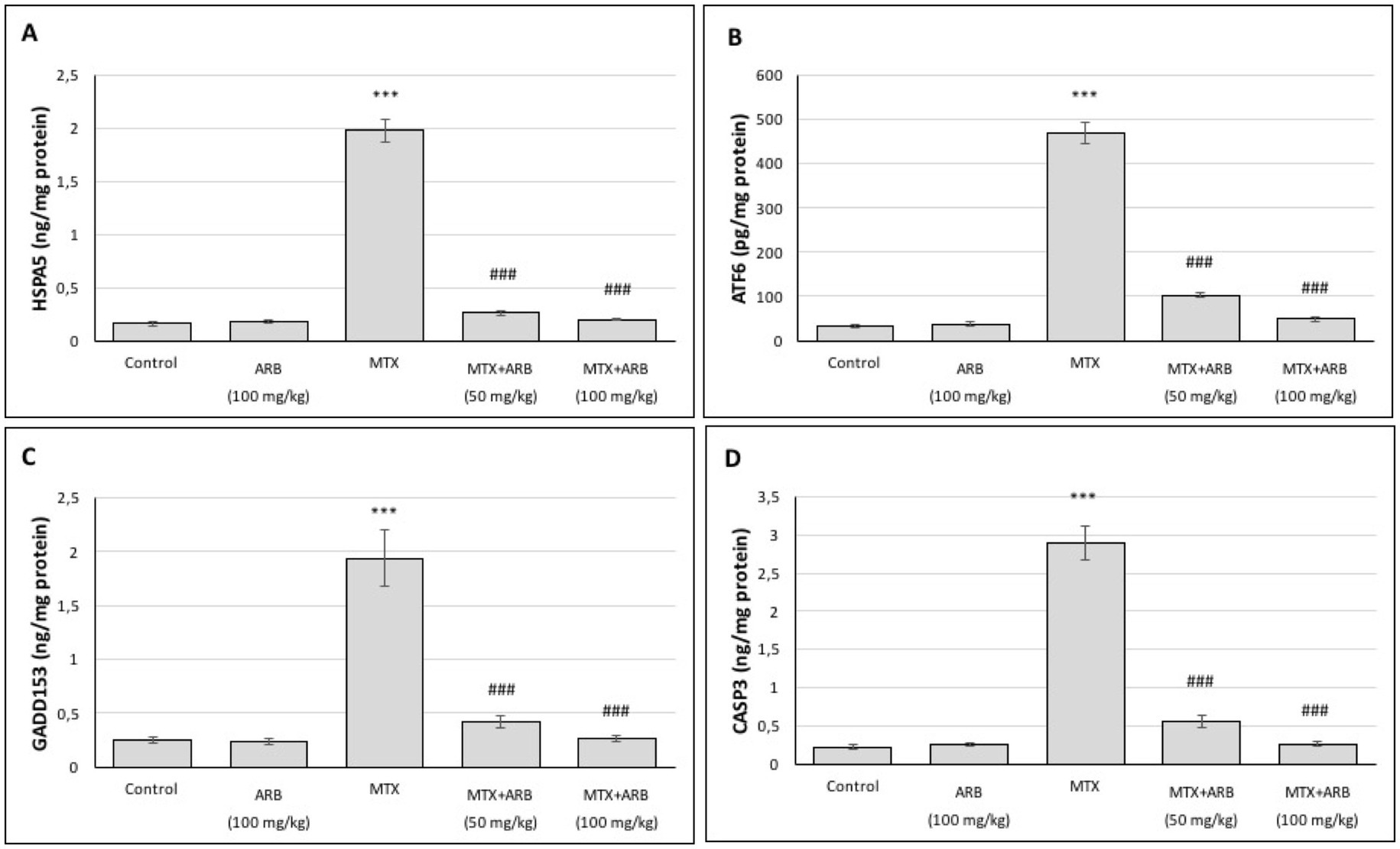 Bar graphs labeled A to D showing protein levels across five groups: Control, ARB (100 mg/kg), MTX, MTX+ARB (50 mg/kg), and MTX+ARB (100 mg/kg). Graph A shows HSPA5, B shows ATF6, C shows GADD153, and D shows CASP3. All graphs indicate significant increases in MTX, reduced by combination treatments. Statistical significance is noted with symbols.