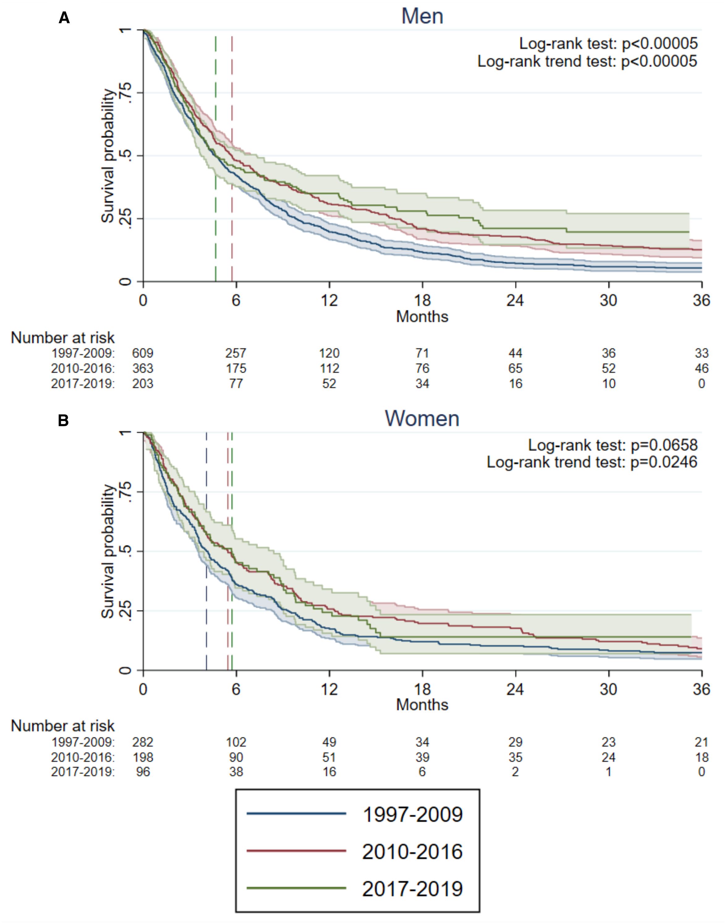 Two survival probability graphs for men and women over 36 months. Graph A is for men, showing three periods: 1997-2009, 2010-2016, 2017-2019, with decreasing survival probabilities. Log-rank test result is p<0.00005. Graph B is for women with similar periods and a log-rank test of p=0.0658. The colors represent different periods, with numbers at risk listed for each.