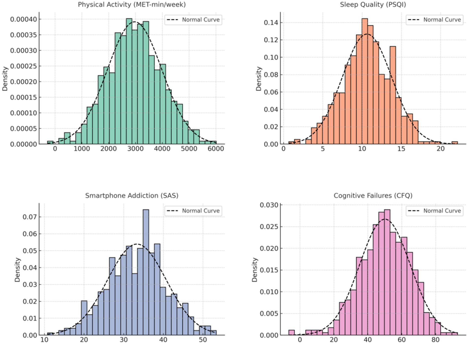 Four histograms comparing distributions with normal curves. Top left: Physical Activity (MET-min/week), density peaks around 3000. Top right: Sleep Quality (PSQI), density peaks near 10. Bottom left: Smartphone Addiction (SAS), density peaks around 40. Bottom right: Cognitive Failures (CFQ), density peaks near 50. Each histogram shows a roughly normal distribution.