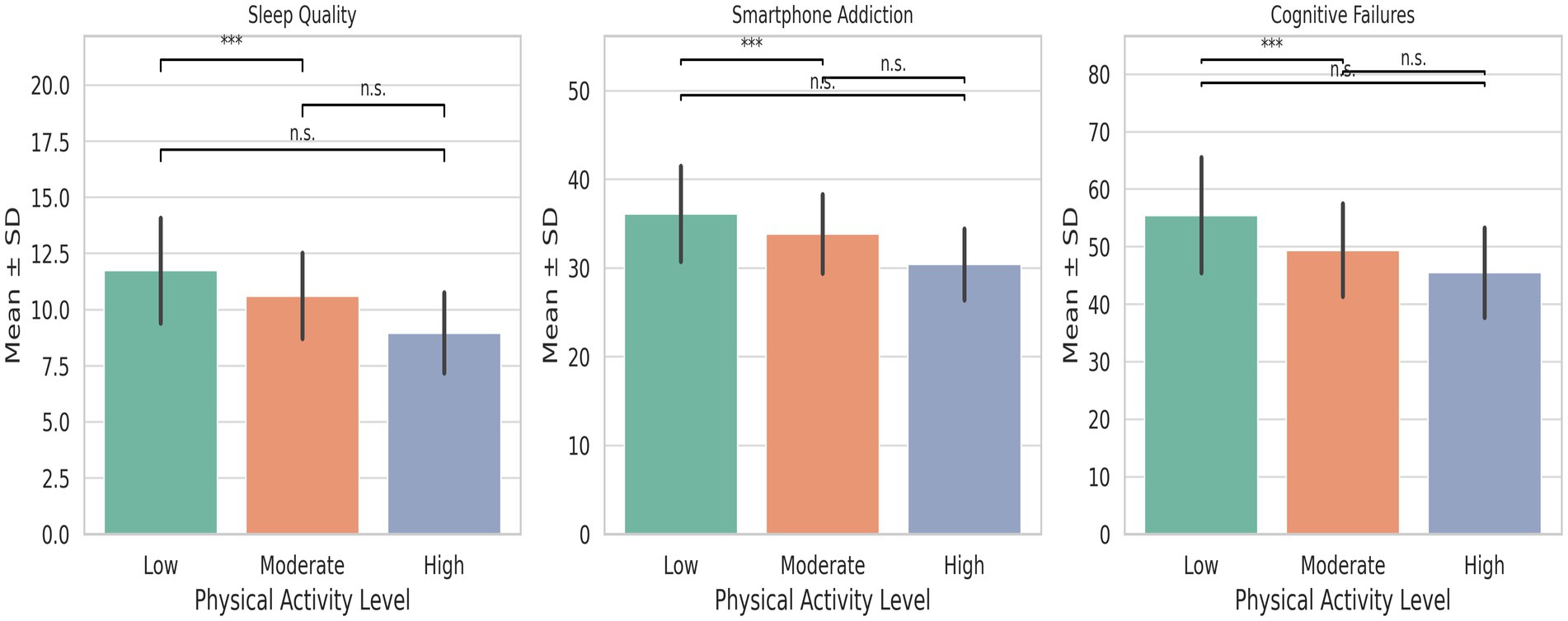 Three bar charts compare sleep quality, smartphone addiction, and cognitive failures across different physical activity levels (low, moderate, high). Each chart shows mean values with standard deviations. Significant differences are marked with asterisks, and