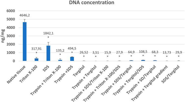 Bar chart illustrating the DNA concentration in nanograms per milligram for various treatments. Native tissue shows the highest concentration at 4646.2 ng/mg. Other treatments like SDS and Triton X-100 have significantly lower concentrations, with SDS at 1842.1 ng/mg and Triton X-100 at 317.91 ng/mg. All other treatments have concentrations below 500 ng/mg. Error bars indicate variability, and asterisks denote statistical significance.