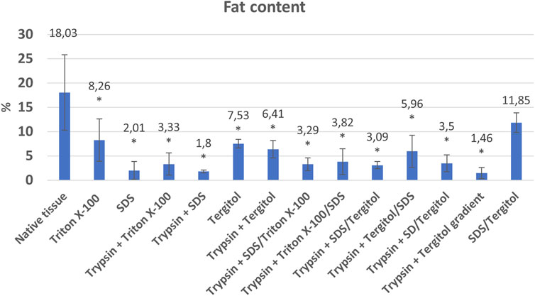 Bar chart depicting fat content percentages across different treatments.