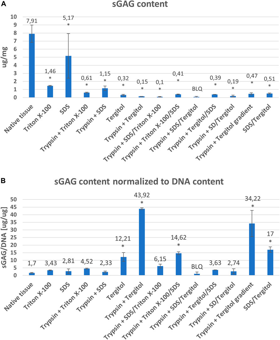 Bar graphs comparing sGAG content. Graph A shows sGAG content in micrograms per milligram across various treatments, with Triton X-100 (7.91) and SDS (5.17) showing the highest values. Graph B shows sGAG content normalized to DNA in micrograms per microgram, with Trypsin + Tergitol (43.92) and SDS/Tergitol (34.22) exhibiting the highest values. Error bars indicate standard deviation. Asterisks denote statistical significance.