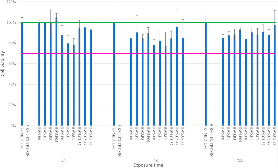 Bar chart showing cell viability percentages over 24, 48, and 72 hours. Treatments include K-MEDIUM, TRITON, and various concentrations of HWS. Most bars exceed 80% viability, with some close to 100%, indicated by green and pink reference lines. Error bars denote variability.