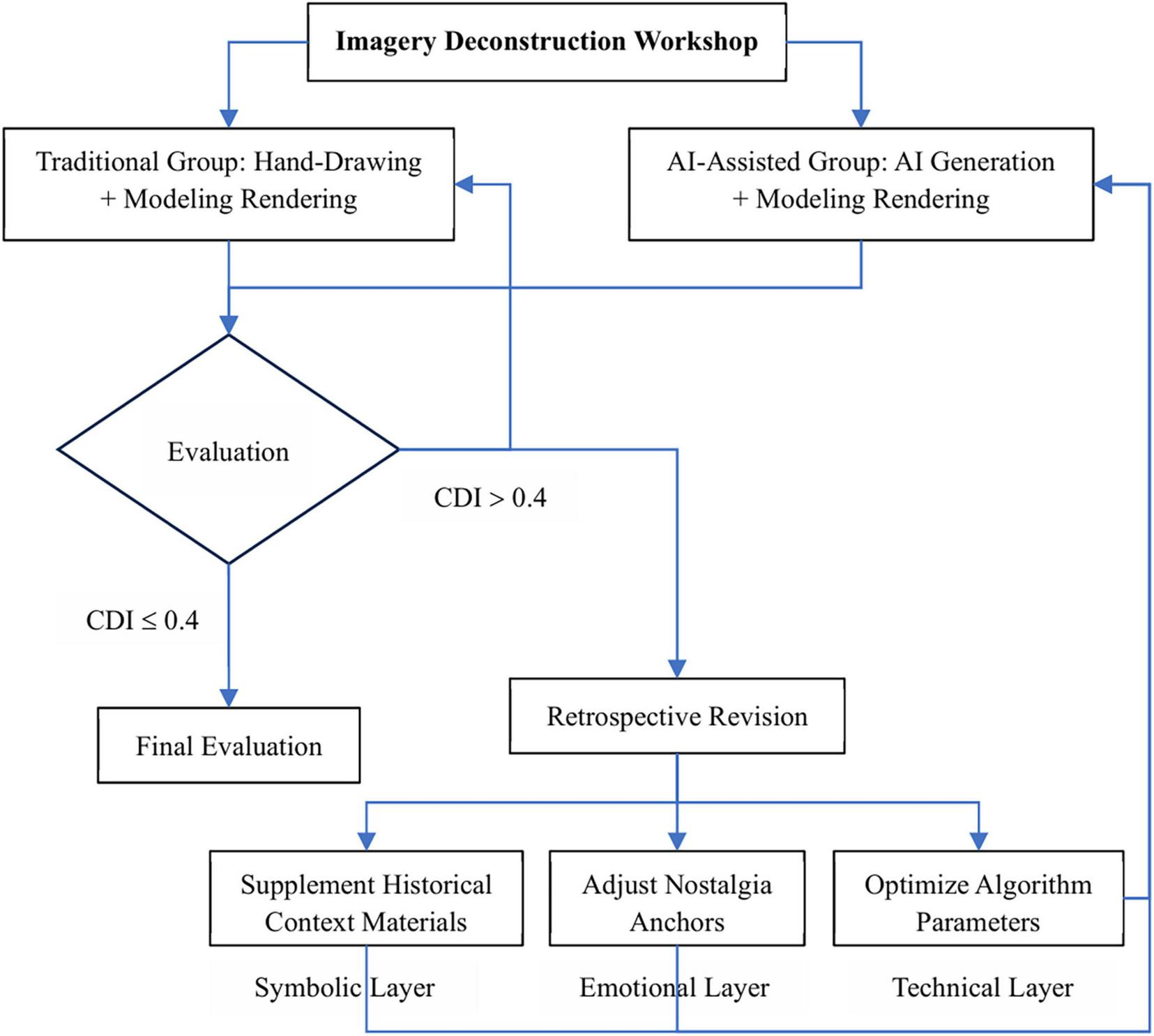 Flowchart of an Imagery Deconstruction Workshop. It begins with two groups: Traditional Group (hand-drawing and modeling rendering) and AI-Assisted Group (AI generation and modeling rendering), leading to an evaluation. If the CDI is greater than 0.4, it proceeds to retrospective revision; if less or equal, to final evaluation. Retrospective revision involves supplementing historical context materials, adjusting nostalgia anchors, and optimizing algorithm parameters across symbolic, emotional, and technical layers.