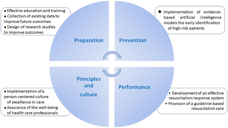 Circular diagram divided into four quadrants labeled Preparation, Prevention, Principles and Culture, and Performance. Preparation emphasizes education, data collection, and research design. Prevention focuses on AI for identifying high-risk patients. Principles and Culture highlight person-centered care and well-being of healthcare professionals. Performance addresses effective resuscitation systems and guideline-based care. Arrows indicate a cyclical relationship.