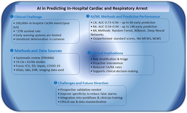 Flowchart showing AI in predicting in-hospital cardiac and respiratory arrest. Key areas: clinical challenges; methods and data sources; AI/ML methods and performance; clinical implications; challenges and future directions. Highlights include high event rates, use of systematic reviews, AI outperforming standard scores, need for prospective validation, and ethical considerations.