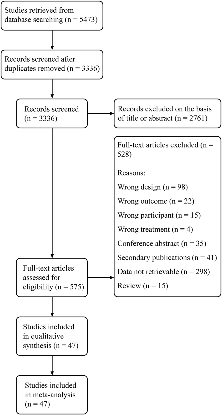 Flowchart showing the selection process of studies for inclusion in a meta-analysis. Initially, 5,473 studies were retrieved, with 3,336 studies screened after removing duplicates. From these, 2,761 were excluded based on title or abstract. Full-text screening of 575 studies led to the exclusion of 528 studies for various reasons such as wrong design, wrong outcome, wrong participant, wrong treatment, conference abstract, secondary publications, data not retrievable, and being a review. Ultimately, 47 studies were included in both the qualitative synthesis and meta-analysis.