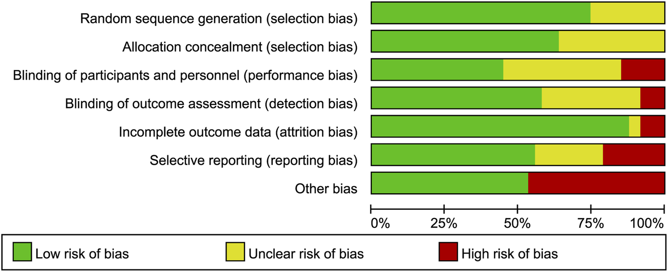 Bar chart showing risk of bias across various categories: random sequence generation, allocation concealment, blinding of participants and personnel, blinding of outcome assessment, incomplete outcome data, selective reporting, and other bias. Each category is represented by colored bars indicating low (green), unclear (yellow), and high (red) risk of bias percentages.