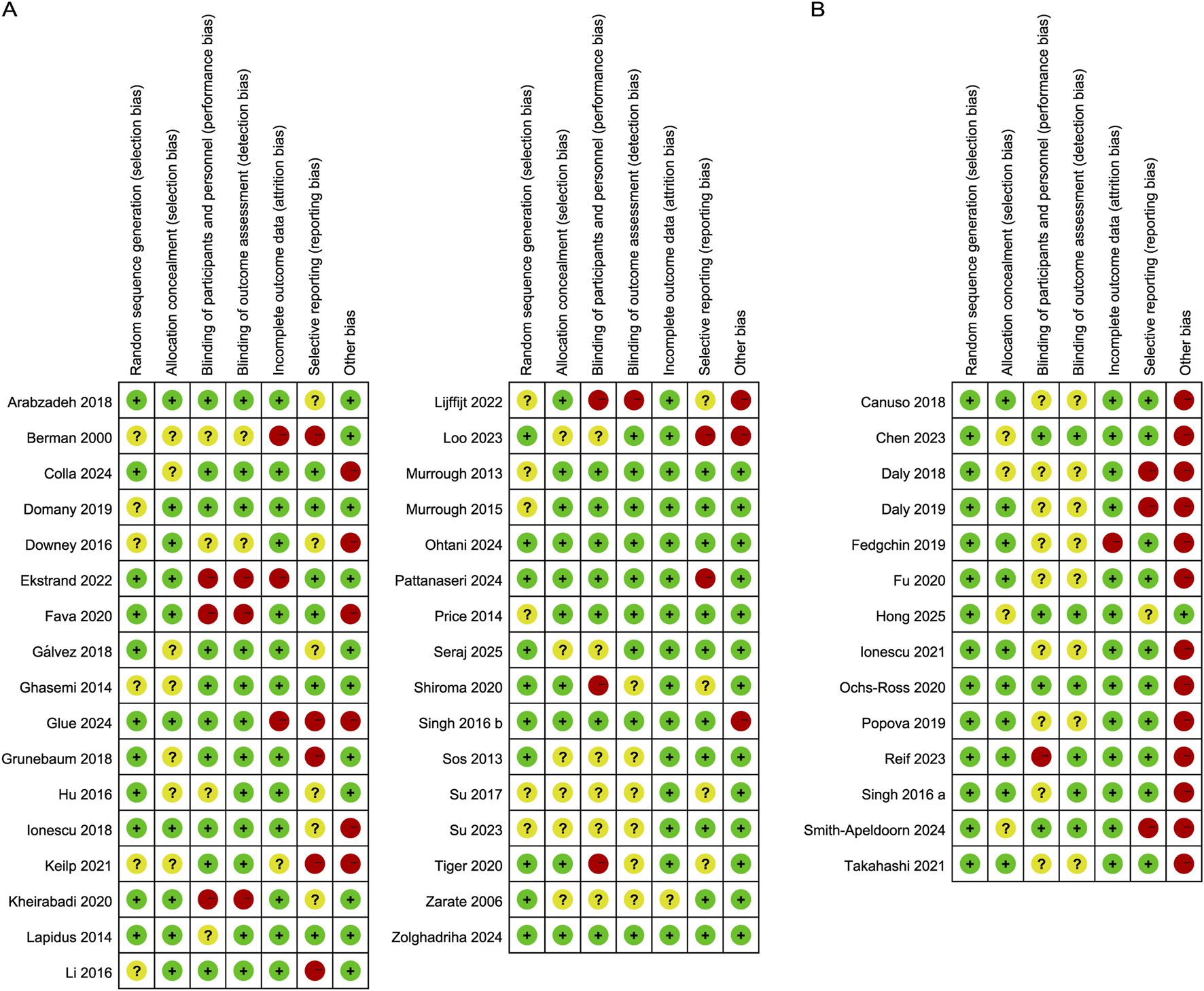 Tables show bias assessments for various studies from 2000 to 2025. Categories include random sequence generation, allocation concealment, blinding of participants/personnel, outcome assessment, incomplete data, selective reporting, and other bias, with color codes: green (low risk), yellow (unclear risk), and red (high risk).