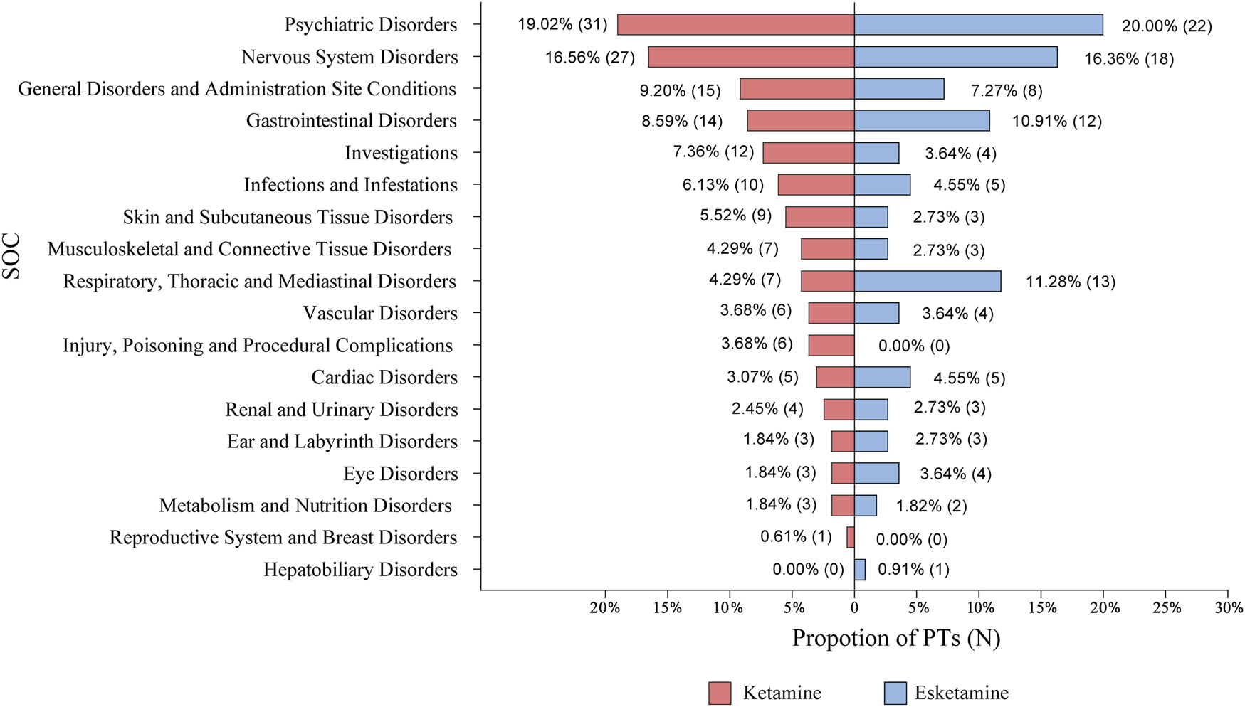 Bar Chart comparing the proportion of PTs presenting after ketamine and esketamine treatments as categorized by SOC. Categories include psychiatric, nervous system, gastrointestinal, and more. Red bars represent Ketamine, blue bars represent Esketamine. The highest proportions are for psychiatric disorders: 19.02% Ketamine, 20.00% Esketamine. The chart illustrates differing effects across categories.