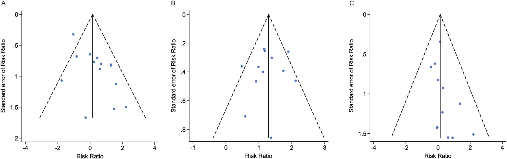 Three funnel plots labeled A, B, and C, each displaying the risk ratio on the x-axis and the standard error of the risk ratio on the y-axis. The vertical line in the middle represents the pooled RR value. The two dashed diagonal lines forming a triangle represent the 95% CI. Ideally, 95% of the points in the funnel plot should fall within this interval, suggesting that there may be no heterogeneity.