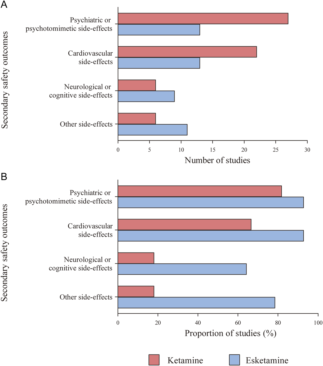 Bar charts comparing the secondary safety outcomes of Ketamine and Esketamine. Chart A shows the number of studies that used relevant structured scales or questionnaires to describe assessment for secondary safety outcomes. Chart B illustrates the results of proportion of studies. Both drugs show more reported psychiatric and cardiovascular side-effects.