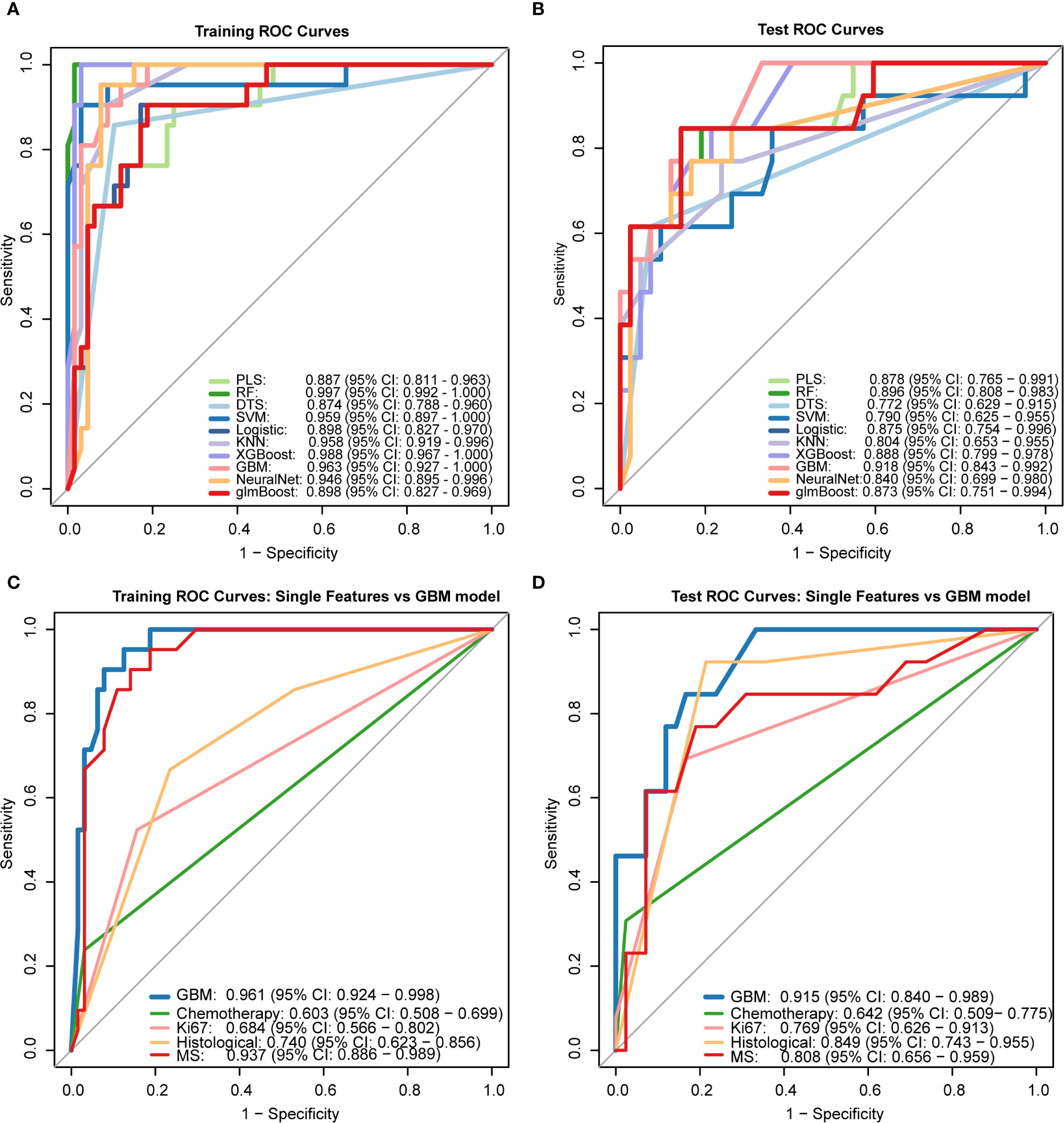 Four panels depict ROC curves for different models and features. Panel A shows training ROC curves for models like PLS, RF, and GBM with high sensitivity and specificity. Panel B presents test ROC curves, indicating model performance on unseen data. Panel C compares single features against the GBM model during training, highlighting GBM's superior performance. Panel D illustrates similar comparisons for test data, with the GBM model consistently outperforming individual features. Legends provide performance metrics, including area under the curve and confidence intervals for each method.