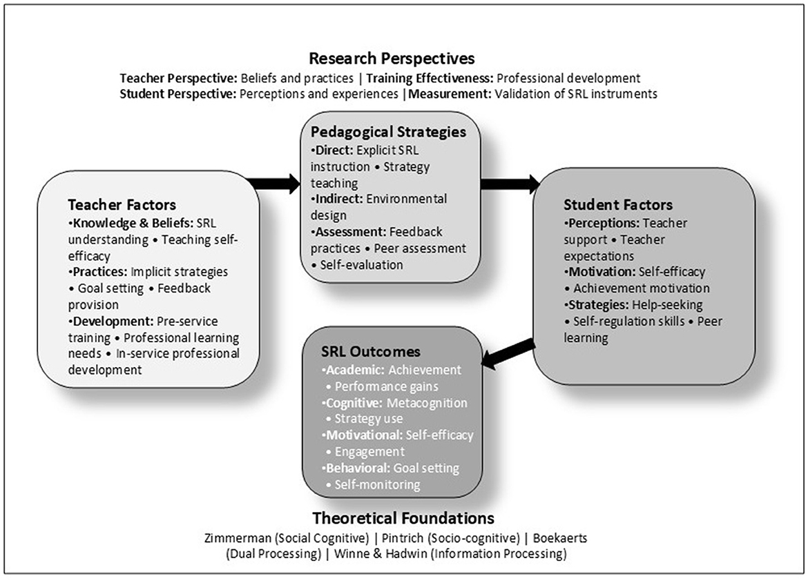 Flowchart illustrating research perspectives on self-regulated learning (SRL). It highlights teacher factors, student factors, pedagogical strategies, and SRL outcomes. Teacher factors include knowledge, practices, and development. Student factors cover perceptions, motivation, and strategies. Pedagogical strategies are direct and indirect, focusing on feedback and self-evaluation. SRL outcomes encompass academic, cognitive, motivational, and behavioral aspects. Theoretical foundations by Zimmerman, Pintrich, and others are noted.