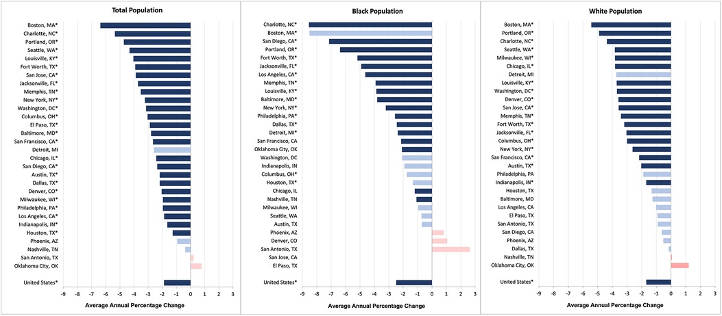 Bar charts showing average annual percentage change in total, Black, and White populations across various U.S. cities. Blue signifies decrease; red denotes increase. Boston, MA leads in total and White population changes, while Charlotte, NC leads in Black population change. Data is based on three-year rolling averages.