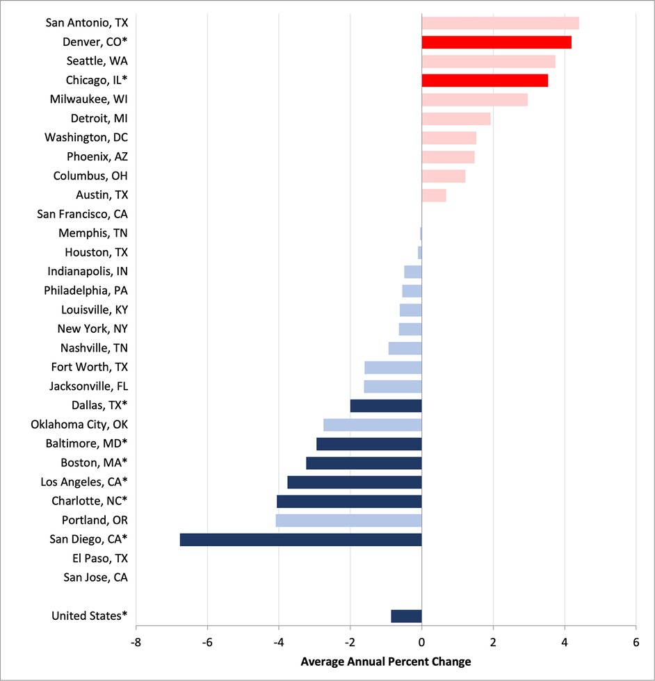 Bar chart showing average annual percent changes in Black mortality rates across U.S. cities. San Antonio, Denver, and Seattle show the highest increases, while San Diego, El Paso, and San Jose show significant decreases. Darker shades and asterisks denote significant changes.