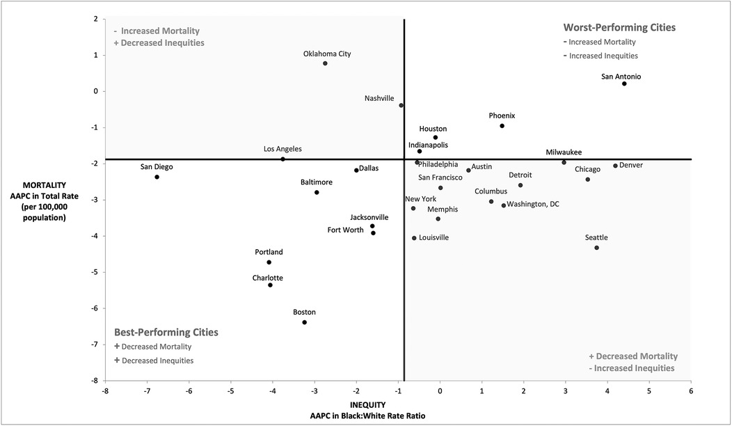 Scatter plot showing cities’ performance in mortality and inequity rates. The x-axis represents inequity AAPC in Black:White rate ratio, and the y-axis represents mortality AAPC in total rate per 100,000 population. Cities in the upper right quadrant are labeled as worst-performing, such as San Antonio, indicating increased mortality and inequities. Cities in the lower left quadrant, including Portland and Charlotte, are best-performing, indicating decreased mortality and inequities.