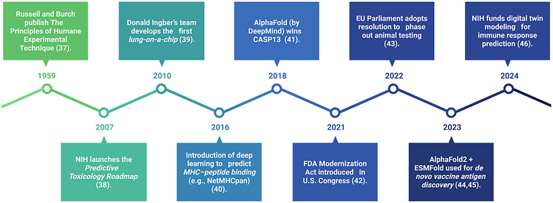 Timeline chart outlining significant advancements in science and technology from 1959 to 2024. Key events include the publishing of