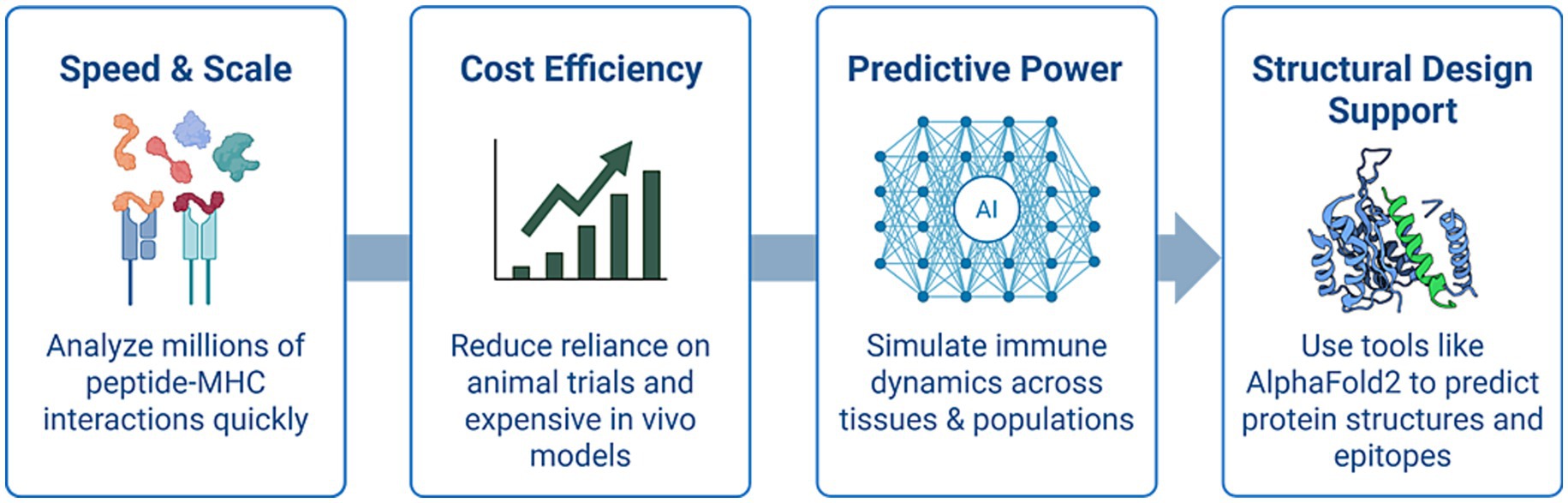 Diagram highlighting four advantages: Speed & Scale with peptide-MHC analysis; Cost Efficiency through reduced animal trials; Predictive Power via AI to simulate immune dynamics; Structural Design Support using AlphaFold2 for protein prediction.