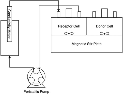 Diagram of an experimental permeation setup showing a conductivity meter connected to a peristaltic pump, which circulates fluid between a receptor cell and a donor cell on a magnetic stir plate.