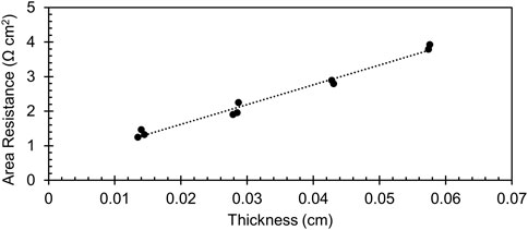 A scatter plot shows the relationship between thickness in centimeters on the x-axis and area resistance in ohm square centimeters on the y-axis. A dotted line indicates a positive correlation, with data points distributed along the line from approximately 0.01 to 0.06 in thickness and 0 to 5 in area resistance.