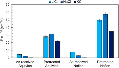 Bar chart showing permeability (P x 10^8 cm²/s) for LiCl, NaCl, and KCl in as-received and pretreated Aquivion and Nafion. As-received samples have lower permeability, while pretreated samples show significantly higher values, particularly for LiCl and NaCl.