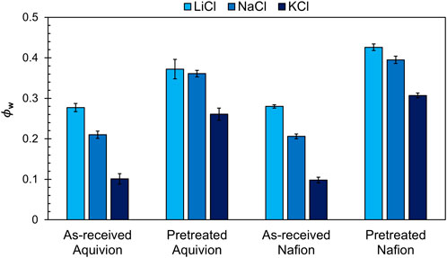 Bar graph comparing water content in as-received and pretreated Aquivion and Nafion with LiCl, NaCl, and KCl. LiCl shows the highest content across all categories, followed by NaCl and KCl. Error bars indicate variability.