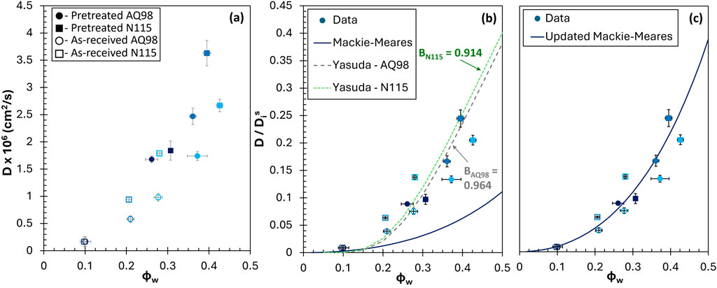 Three-panel graph illustrating diffusion metrics in polymer-water systems. Panel (a) plots diffusion coefficient against water volume fraction for pretreated and as-received AQ98 and N115 samples. Panel (b) shows normalized diffusion coefficients with Mackie-Meares and Yasuda models. Panel (c) shows that updated Mackie-Meares model represents all data well. Symbols differentiate data types with error bars indicating variability.