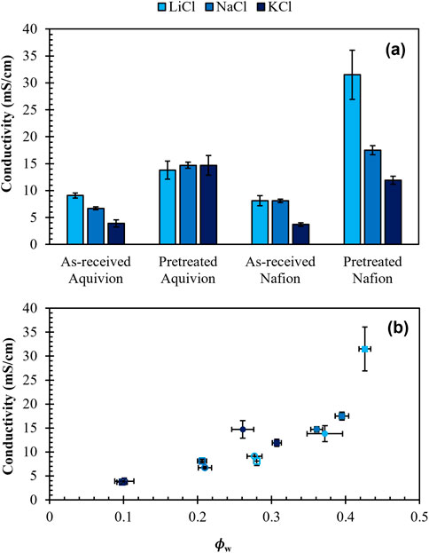 Bar and scatter plots compare the conductivity of LiCl, NaCl, and KCl in different conditions. Plot (a) shows bar graph data for as-received and pretreated Aquivion and Nafion. Plot (b) presents a scatter plot of conductivity against water content for the same compounds. Conductivity increases with water content and pretreatment.