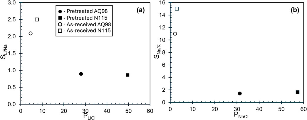 Two scatter plots labeled (a) and (b). Plot (a) compares lithium-sodium selectivity against lithium chloride permeability, showing data points for different treatments: pretreated AQ98, pretreated N115, as-received AQ98, and as-received N115. Plot (b) compares sodium-potassium selectivity against sodium chloride permeability, with the same set of data points. The legend identifies each treatment category using different marker shapes.