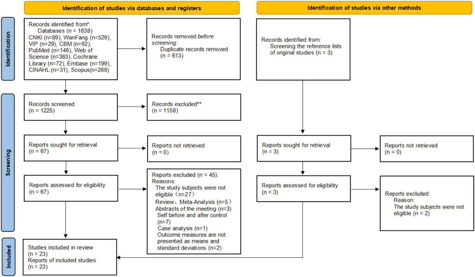 Flowchart showing the process of study identification and selection for review. From databases, 1,838 records are identified, with 613 duplicates removed, leaving 1,225 records screened. Of these, 1,158 are excluded, and 67 reports are sought, with none unretrieved. After eligibility assessment, 45 reports are excluded. From other methods, three records are identified and assessed, with two excluded. Finally, 23 studies are included in the review.